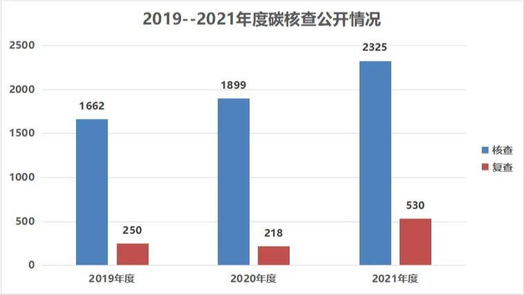 170家碳核查服務機構，35家核查報告不合格，咋回事？
