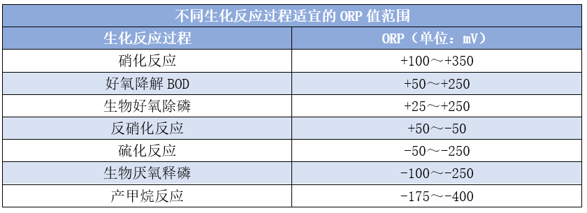 氧化還原電位ORP究竟是個(gè)啥？它在污水處理中都有哪些作用？