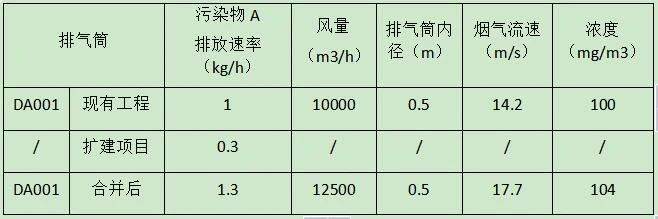 擴(kuò)建項(xiàng)目，煙氣合并到原有排氣筒排放，評(píng)價(jià)等級(jí)如何確定？