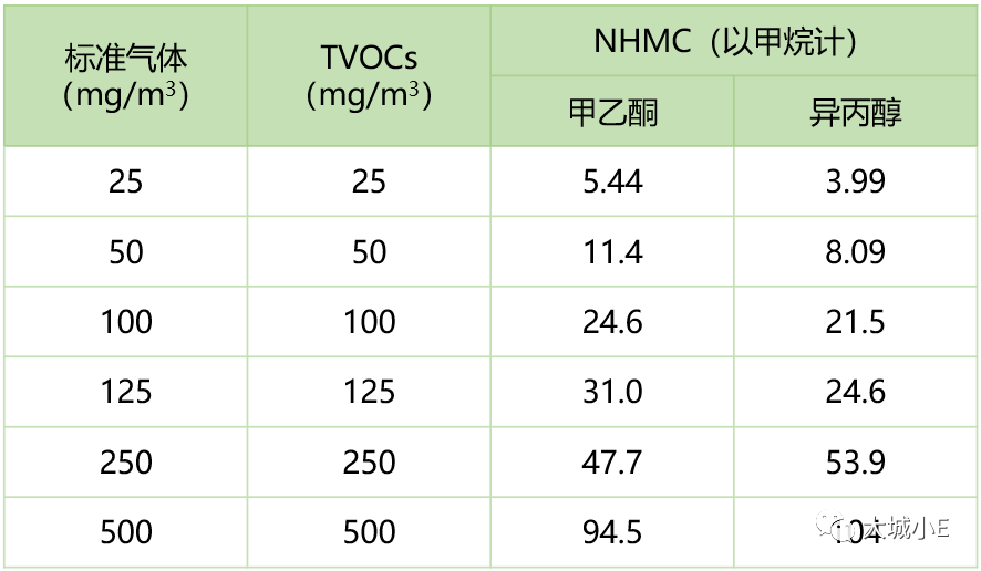 想要了解VOCs？先明白三個(gè)高階問(wèn)題—基于實(shí)測(cè)的揮發(fā)性有機(jī)物概念辨析